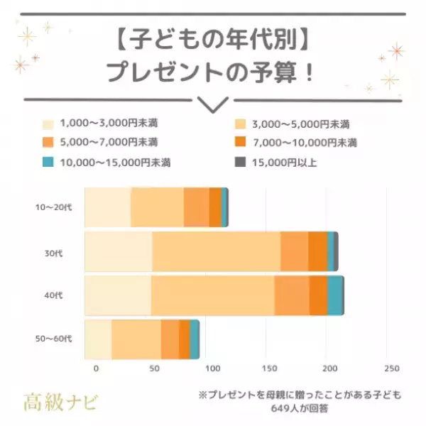 ＜母の日のプレゼント事情＞　悩み・予算・失敗談などぶっちゃけ本音を733人に大調査！