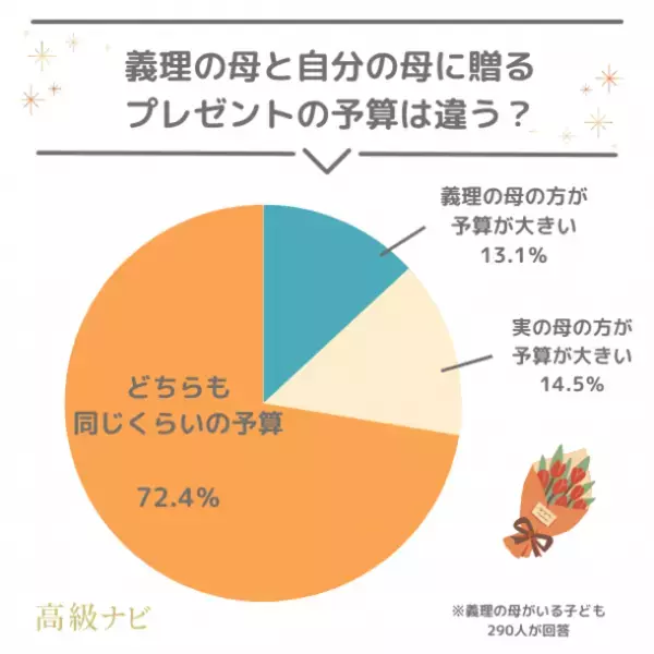 ＜母の日のプレゼント事情＞　悩み・予算・失敗談などぶっちゃけ本音を733人に大調査！