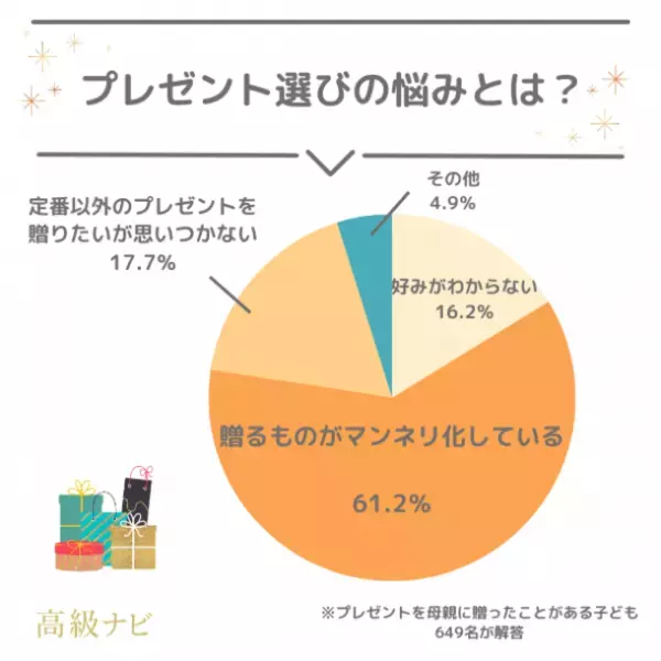 ＜母の日のプレゼント事情＞　悩み・予算・失敗談などぶっちゃけ本音を733人に大調査！