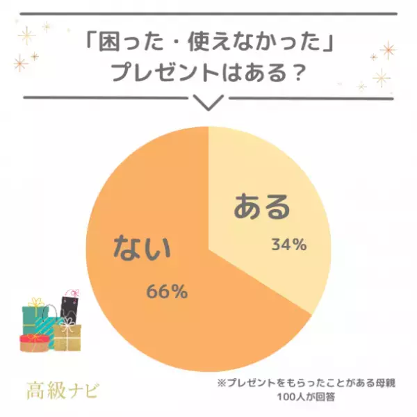 ＜母の日のプレゼント事情＞　悩み・予算・失敗談などぶっちゃけ本音を733人に大調査！
