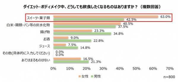 春先ダイエットも我慢は禁物！頑張る人を応援する「MCT×ご褒美ギルトフリースイーツ」レシピを公開