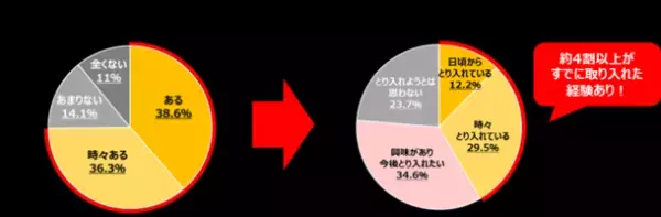 春先ダイエットも我慢は禁物！頑張る人を応援する「MCT×ご褒美ギルトフリースイーツ」レシピを公開