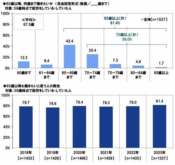 ＰＧＦ生命調べ　貯蓄の格差が広がる結果に。今年の還暦人の貯蓄額は平均3,454万円と大幅増加、一方で約4割が「300万円未満」