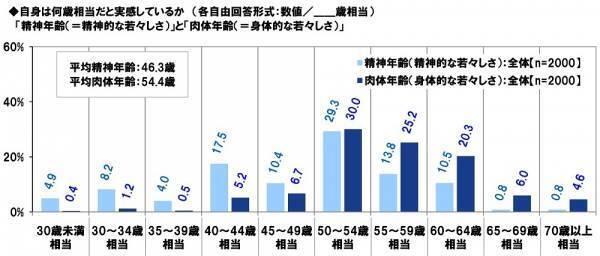 ＰＧＦ生命調べ　貯蓄の格差が広がる結果に。今年の還暦人の貯蓄額は平均3,454万円と大幅増加、一方で約4割が「300万円未満」