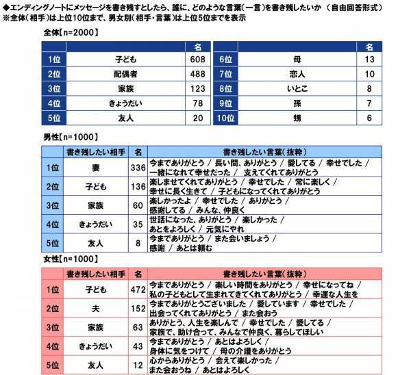 ＰＧＦ生命調べ　貯蓄の格差が広がる結果に。今年の還暦人の貯蓄額は平均3,454万円と大幅増加、一方で約4割が「300万円未満」