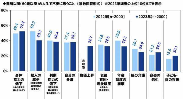 ＰＧＦ生命調べ　貯蓄の格差が広がる結果に。今年の還暦人の貯蓄額は平均3,454万円と大幅増加、一方で約4割が「300万円未満」