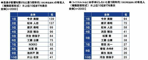 ＰＧＦ生命調べ　貯蓄の格差が広がる結果に。今年の還暦人の貯蓄額は平均3,454万円と大幅増加、一方で約4割が「300万円未満」