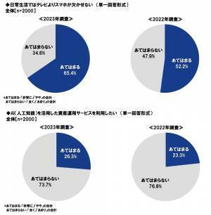 ＰＧＦ生命調べ　貯蓄の格差が広がる結果に。今年の還暦人の貯蓄額は平均3,454万円と大幅増加、一方で約4割が「300万円未満」