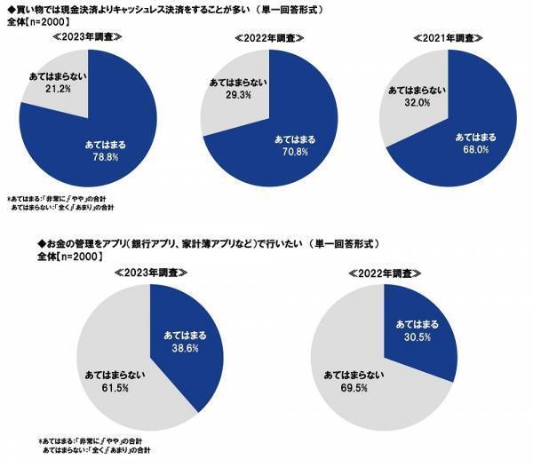 ＰＧＦ生命調べ　貯蓄の格差が広がる結果に。今年の還暦人の貯蓄額は平均3,454万円と大幅増加、一方で約4割が「300万円未満」