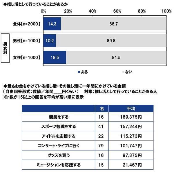 ＰＧＦ生命調べ　貯蓄の格差が広がる結果に。今年の還暦人の貯蓄額は平均3,454万円と大幅増加、一方で約4割が「300万円未満」