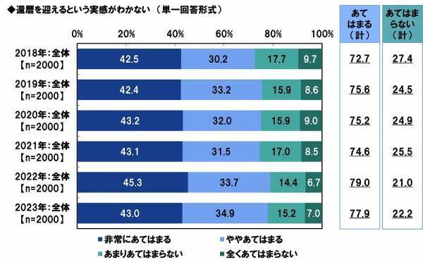 ＰＧＦ生命調べ　貯蓄の格差が広がる結果に。今年の還暦人の貯蓄額は平均3,454万円と大幅増加、一方で約4割が「300万円未満」