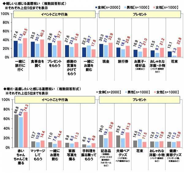 ＰＧＦ生命調べ　貯蓄の格差が広がる結果に。今年の還暦人の貯蓄額は平均3,454万円と大幅増加、一方で約4割が「300万円未満」