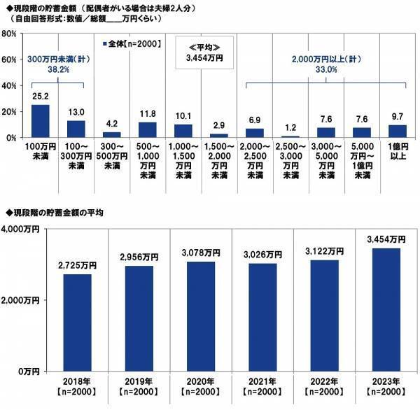 ＰＧＦ生命調べ　貯蓄の格差が広がる結果に。今年の還暦人の貯蓄額は平均3,454万円と大幅増加、一方で約4割が「300万円未満」