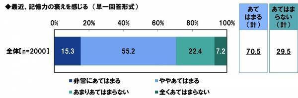 ＰＧＦ生命調べ　貯蓄の格差が広がる結果に。今年の還暦人の貯蓄額は平均3,454万円と大幅増加、一方で約4割が「300万円未満」