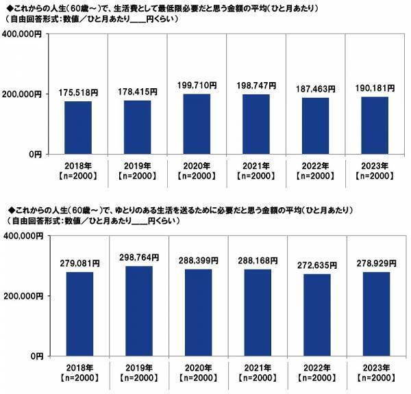 ＰＧＦ生命調べ　貯蓄の格差が広がる結果に。今年の還暦人の貯蓄額は平均3,454万円と大幅増加、一方で約4割が「300万円未満」