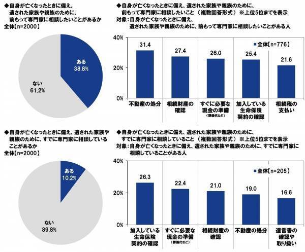 ＰＧＦ生命調べ　貯蓄の格差が広がる結果に。今年の還暦人の貯蓄額は平均3,454万円と大幅増加、一方で約4割が「300万円未満」