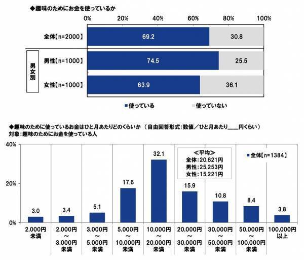 ＰＧＦ生命調べ　貯蓄の格差が広がる結果に。今年の還暦人の貯蓄額は平均3,454万円と大幅増加、一方で約4割が「300万円未満」