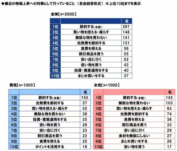 ＰＧＦ生命調べ　貯蓄の格差が広がる結果に。今年の還暦人の貯蓄額は平均3,454万円と大幅増加、一方で約4割が「300万円未満」