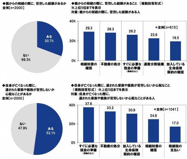 ＰＧＦ生命調べ　貯蓄の格差が広がる結果に。今年の還暦人の貯蓄額は平均3,454万円と大幅増加、一方で約4割が「300万円未満」