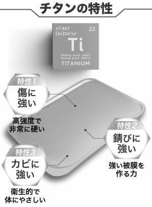 キズ付きづらく衛生的、超軽量な純チタン製まな板　Makuakeでの応援購入額が開始3日目で100万円突破