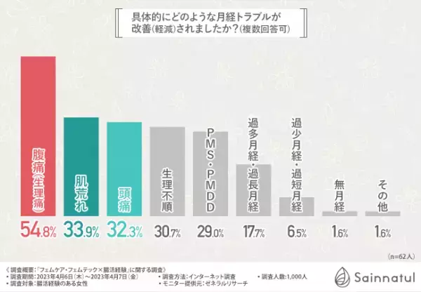 【フェムケアと腸活の関係】女性1,000人に聞いた！女性の心身の悩みには腸活が有効？方法、効果についても徹底解説！