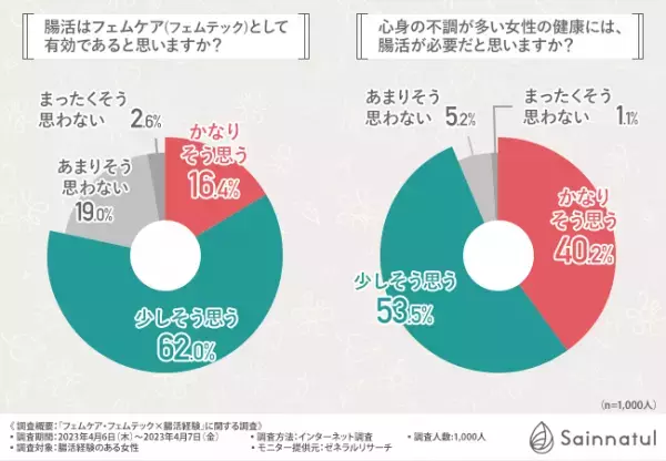 【フェムケアと腸活の関係】女性1,000人に聞いた！女性の心身の悩みには腸活が有効？方法、効果についても徹底解説！