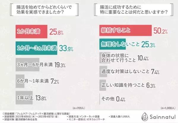 【フェムケアと腸活の関係】女性1,000人に聞いた！女性の心身の悩みには腸活が有効？方法、効果についても徹底解説！