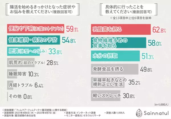 【フェムケアと腸活の関係】女性1,000人に聞いた！女性の心身の悩みには腸活が有効？方法、効果についても徹底解説！
