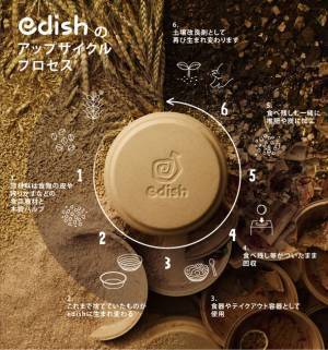 「けやきひろば春のビール祭り」で循環型食器「edish」を導入　埼玉県内企業と協働し循環型社会に向けての取り組みを開始