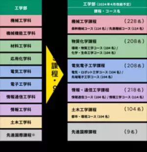 2024年4月に日本最大規模となる工学部の改組を実施　首都圏初の「課程制」本格導入へ　社会の要請に応える技術者養成へ向けた工学部の教育改革
