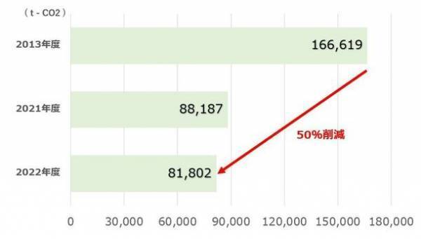 積水ハウス、事業活動の温室効果ガス排出量を2013年度比50％削減
