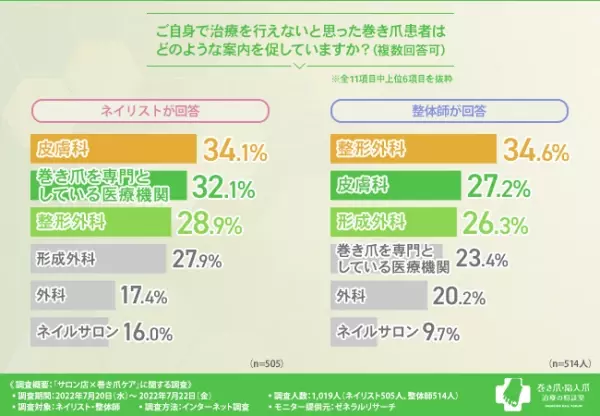 ネイリスト・整体師の9割が巻き爪のケアを行っているものの、本来は医療機関に任せるべきと回答。医療行為にあたらないケアとは？