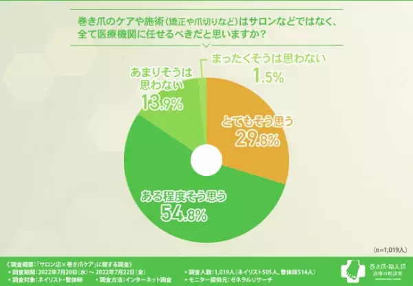 ネイリスト・整体師の9割が巻き爪のケアを行っているものの、本来は医療機関に任せるべきと回答。医療行為にあたらないケアとは？