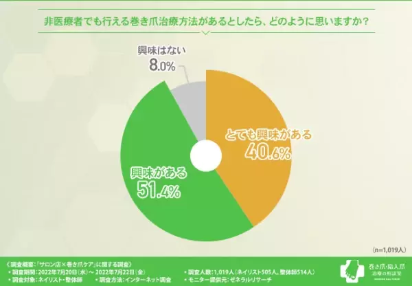 ネイリスト・整体師の9割が巻き爪のケアを行っているものの、本来は医療機関に任せるべきと回答。医療行為にあたらないケアとは？