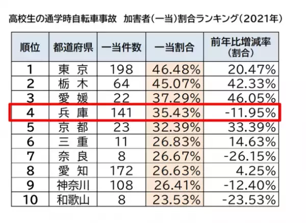 ＜自転車の安全利用促進委員会レポート＞通学時自転車事故の“加害者”割合が高い兵庫県　県内の中学・高校の新一年生、約500名が自転車の安全について学ぶ「自転車の交通安全教室」を開催