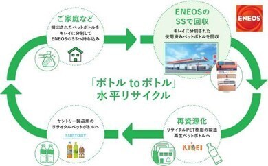 サントリー・協栄産業との協働によるＥＮＥＯＳのサービスステーションを活用した使用済みペットボトル回収、ならびにリサイクルチェーン構築の実証開始について