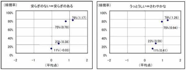 緑と犬とコミュニティと。地域と共にあるシャーメゾン「The Villages」　～様々な事業を紹介する「積水ハウス ストーリー」の最新情報を公開～