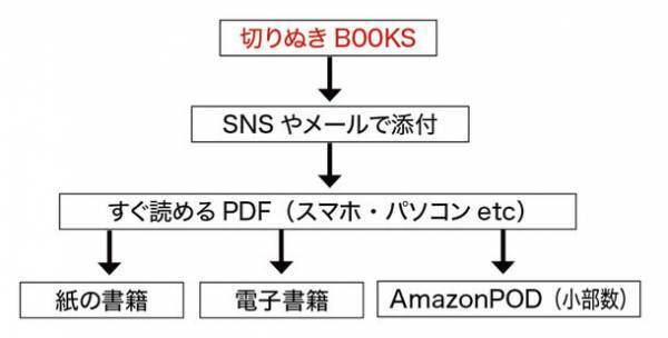 SNSでの書籍の販売促進に！「本」の一部を読みやすく体裁調整して無料でデータ作成　「切りとりブックス」サービス提供開始！