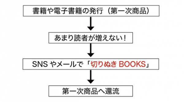 SNSでの書籍の販売促進に！「本」の一部を読みやすく体裁調整して無料でデータ作成　「切りとりブックス」サービス提供開始！