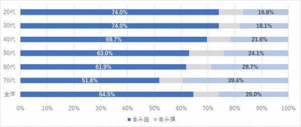 【年代別】株式投資の学習調査　若い人ほどお金を使った学びや情報交換に積極的Z世代では20万円以上使うのも当たり前？