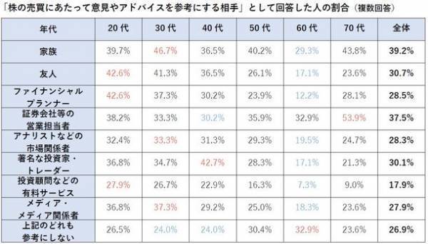 【年代別】株式投資の学習調査　若い人ほどお金を使った学びや情報交換に積極的Z世代では20万円以上使うのも当たり前？