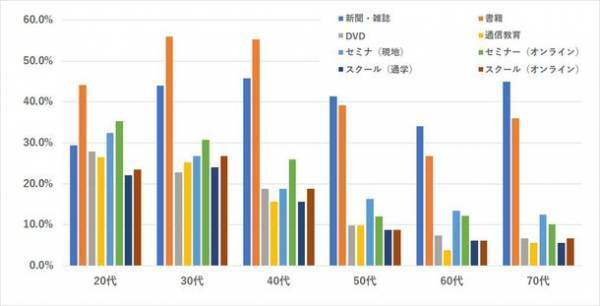 【年代別】株式投資の学習調査　若い人ほどお金を使った学びや情報交換に積極的Z世代では20万円以上使うのも当たり前？