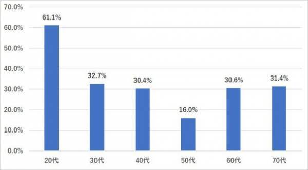【年代別】株式投資の学習調査　若い人ほどお金を使った学びや情報交換に積極的Z世代では20万円以上使うのも当たり前？