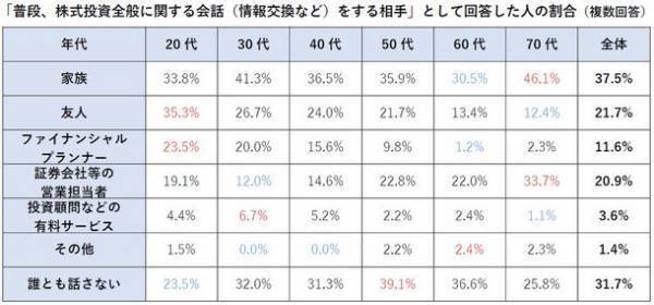 【年代別】株式投資の学習調査　若い人ほどお金を使った学びや情報交換に積極的Z世代では20万円以上使うのも当たり前？