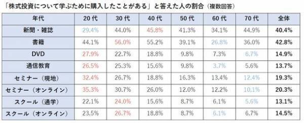 【年代別】株式投資の学習調査　若い人ほどお金を使った学びや情報交換に積極的Z世代では20万円以上使うのも当たり前？