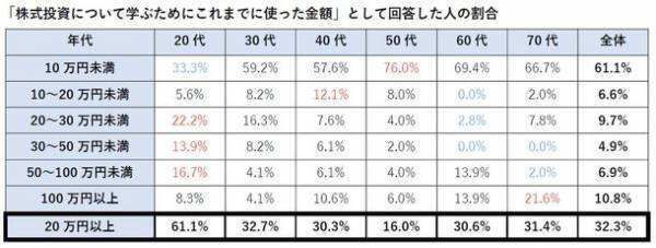 【年代別】株式投資の学習調査　若い人ほどお金を使った学びや情報交換に積極的Z世代では20万円以上使うのも当たり前？