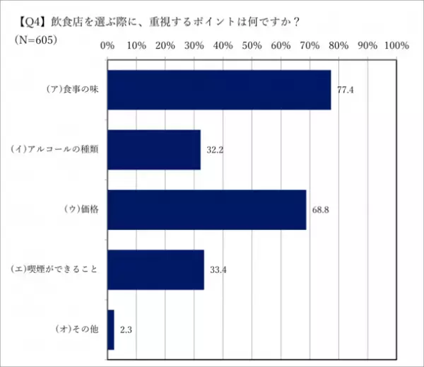 喫煙者の飲食店に関する意識調査(2023年4月)の結果を公開　飲食店の分煙対策の必要性に迫る