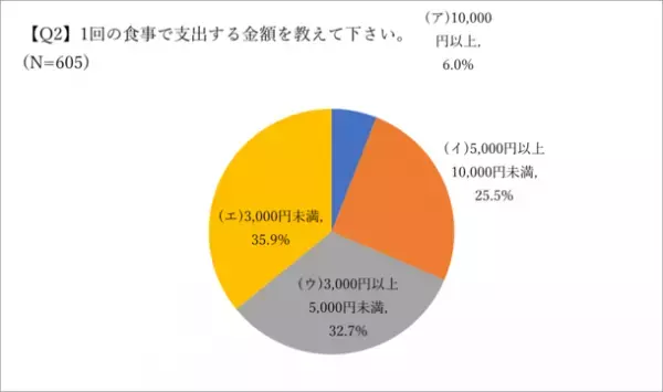 喫煙者の飲食店に関する意識調査(2023年4月)の結果を公開　飲食店の分煙対策の必要性に迫る
