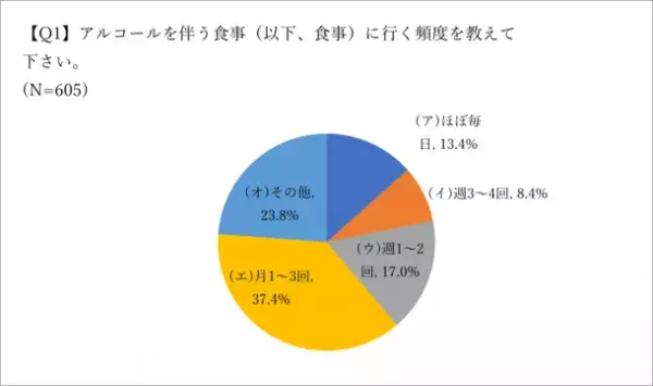 喫煙者の飲食店に関する意識調査(2023年4月)の結果を公開　飲食店の分煙対策の必要性に迫る