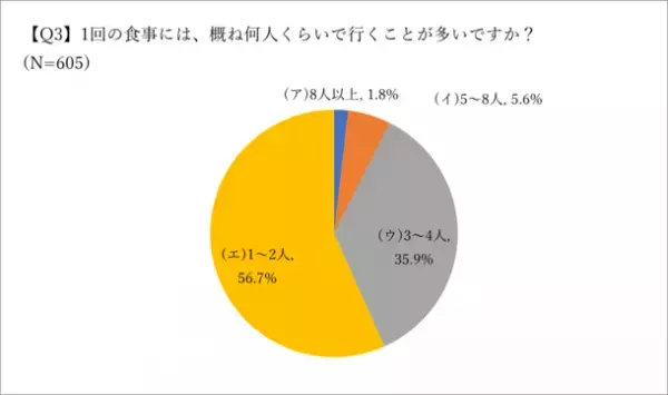 喫煙者の飲食店に関する意識調査(2023年4月)の結果を公開　飲食店の分煙対策の必要性に迫る